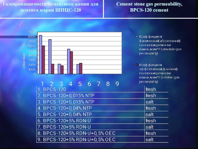 Газопроницаемость цементного камня для цемента марки ШПЦС-120 Cement stone gas permeability, BPCS-120 cement