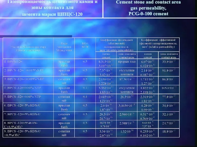 Газопроницаемость цементного камня и зоны контакта для цемента марки ШПЦС-120 Cement stone