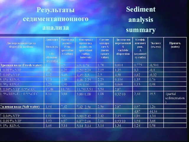 Результаты седиментационного анализа Sediment analysis summary