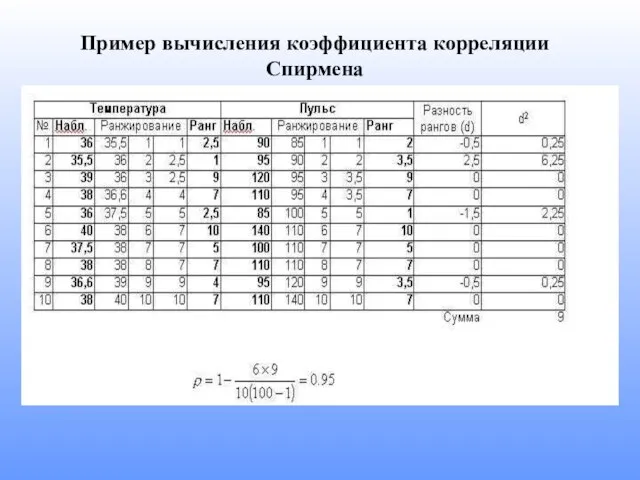 Пример вычисления коэффициента корреляции Спирмена