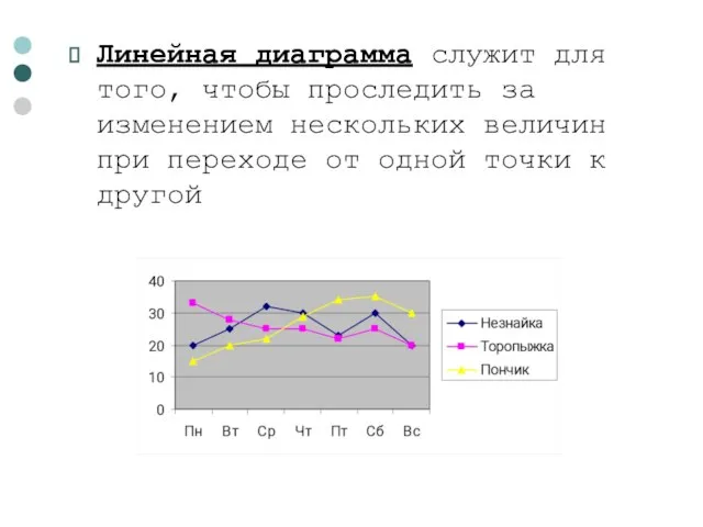 Линейная диаграмма служит для того, чтобы проследить за изменением нескольких величин при