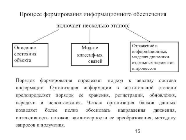 Процесс формирования информационного обеспечения включает несколько этапов: Порядок формирования определяет подход к