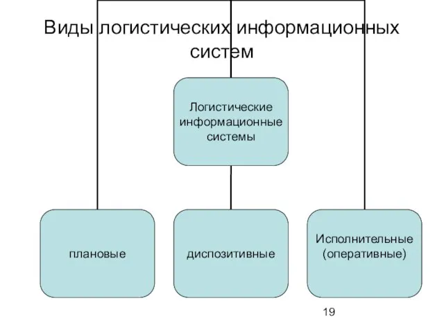 Виды логистических информационных систем