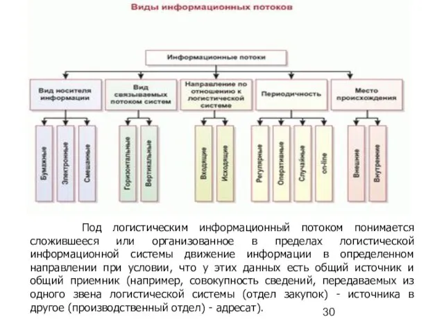 Под логистическим информационный потоком понимается сложившееся или организованное в пределах логистической информационной