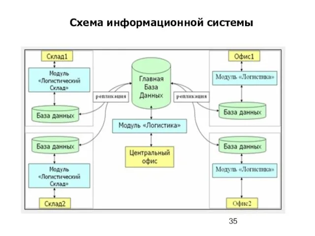 Схема информационной системы