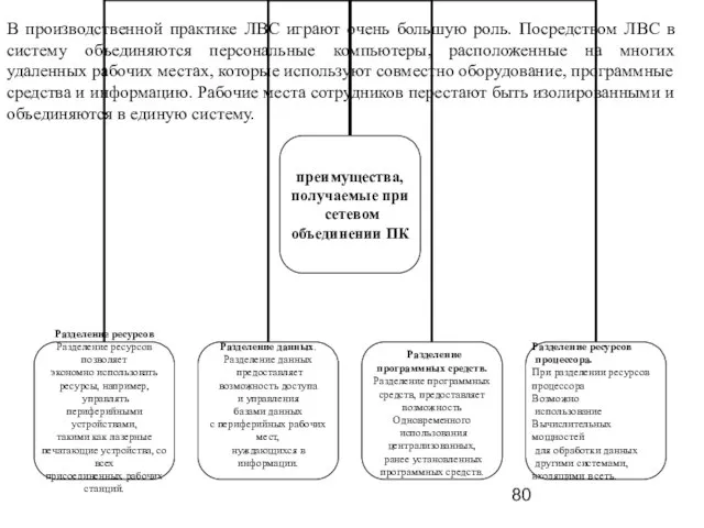 В производственной практике ЛВС играют очень большую роль. Посредством ЛВС в систему