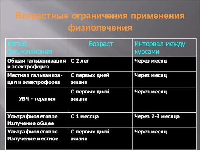 Возрастные ограничения применения физиолечения