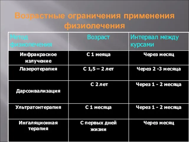 Возрастные ограничения применения физиолечения