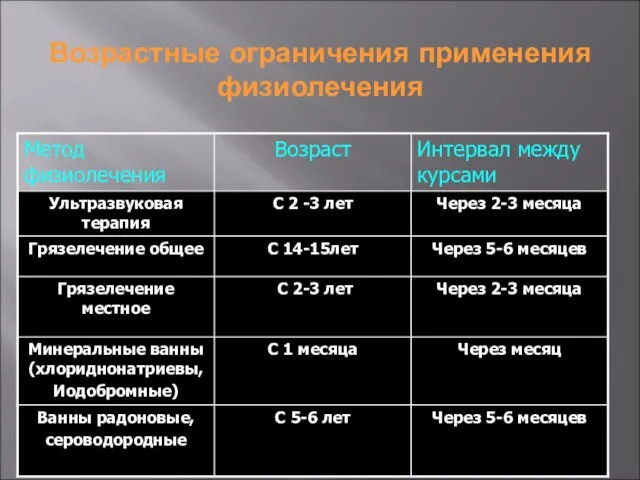 Возрастные ограничения применения физиолечения