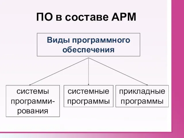 Виды программного обеспечения системные программы системы программи-рования прикладные программы ПО в составе АРМ