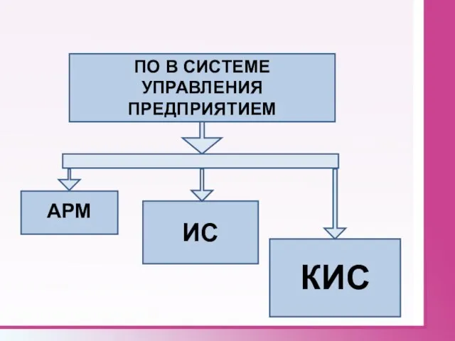 АРМ ИС КИС ПО В СИСТЕМЕ УПРАВЛЕНИЯ ПРЕДПРИЯТИЕМ