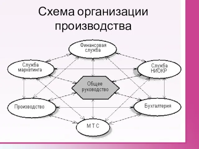 Схема организации производства