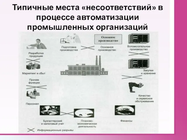 Типичные места «несоответствий» в процессе автоматизации промышленных организаций