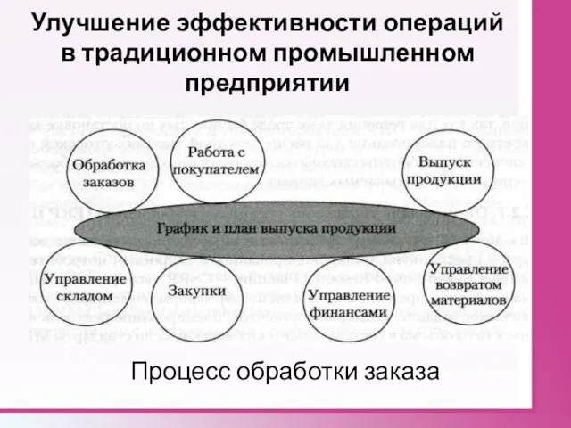 Улучшение эффективности операций в традиционном промышленном предприятии Процесс обработки заказа