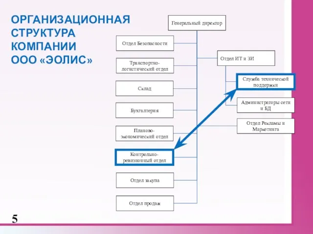 ОРГАНИЗАЦИОННАЯ СТРУКТУРА КОМПАНИИ ООО «ЭОЛИС» 5