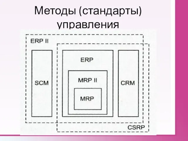 Методы (стандарты) управления