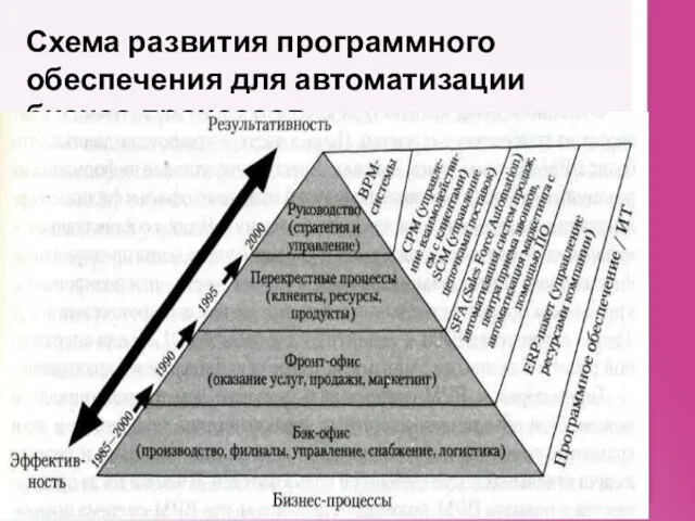 Схема развития программного обеспечения для автоматизации бизнес-процессов