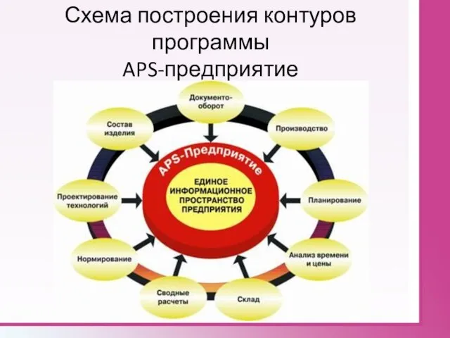 Схема построения контуров программы APS-предприятие