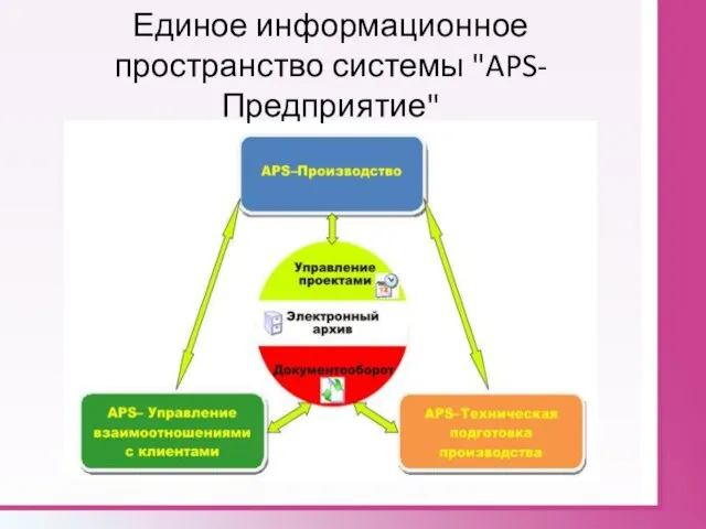 Единое информационное пространство системы "APS-Предприятие"