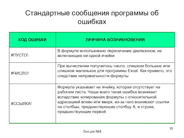 Лекция №4 Стандартные сообщения программы об ошибках