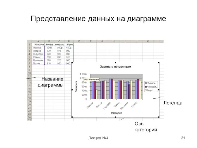 Лекция №4 Представление данных на диаграмме Название диаграммы Ось категорий Легенда