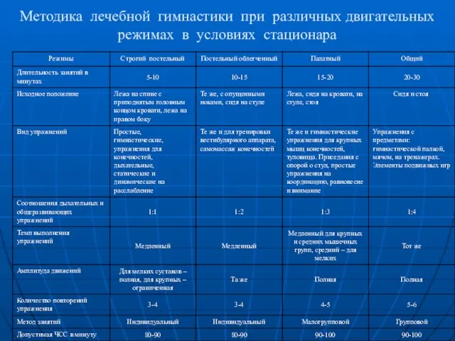 Методика лечебной гимнастики при различных двигательных режимах в условиях стационара