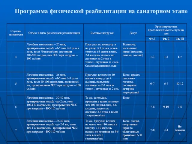 Программа физической реабилитации на санаторном этапе