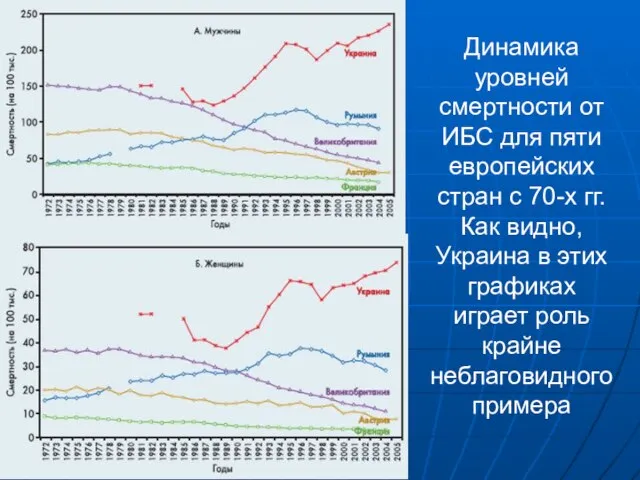 Динамика уровней смертности от ИБС для пяти европейских стран с 70-х гг.