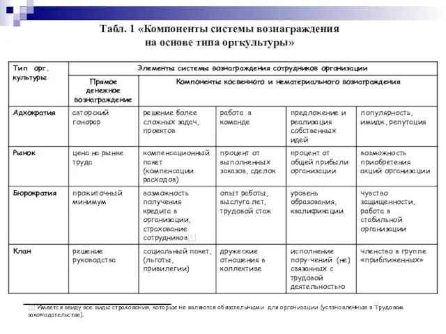 [1] Имеется ввиду все виды страхования, которые не являются обязательными для организации