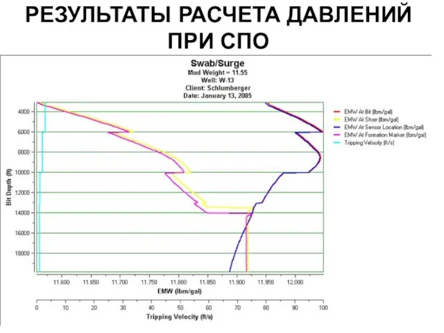 РЕЗУЛЬТАТЫ РАСЧЕТА ДАВЛЕНИЙ ПРИ СПО