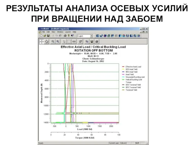 РЕЗУЛЬТАТЫ АНАЛИЗА ОСЕВЫХ УСИЛИЙ ПРИ ВРАЩЕНИИ НАД ЗАБОЕМ