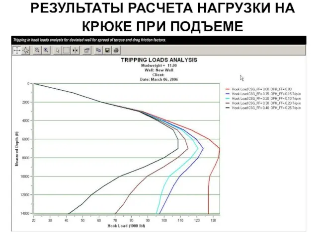 РЕЗУЛЬТАТЫ РАСЧЕТА НАГРУЗКИ НА КРЮКЕ ПРИ ПОДЪЕМЕ