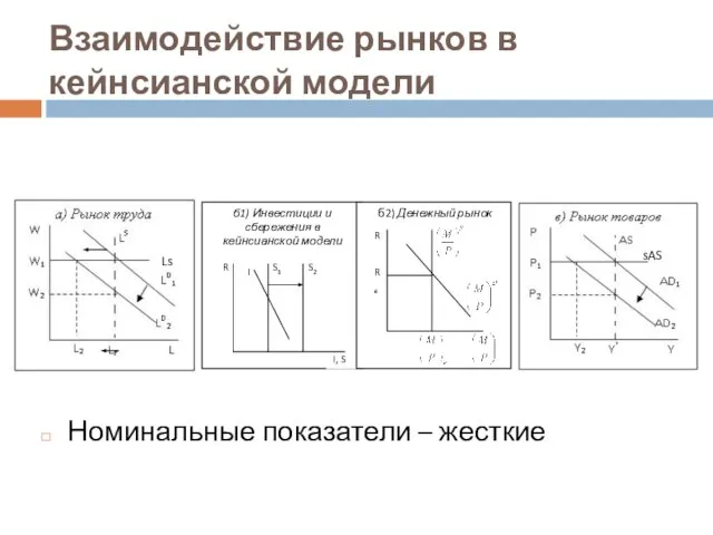 Взаимодействие рынков в кейнсианской модели Номинальные показатели – жесткие Ls sAS