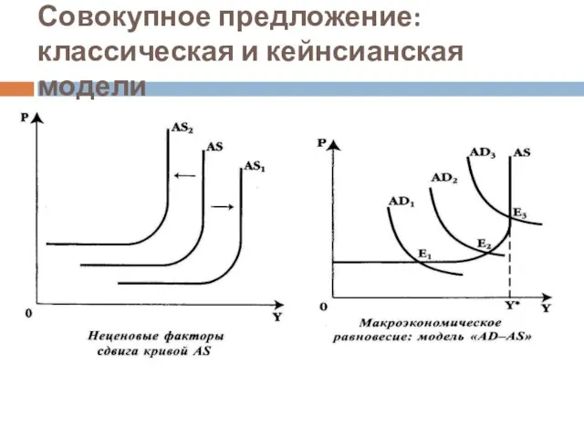 Совокупное предложение: классическая и кейнсианская модели