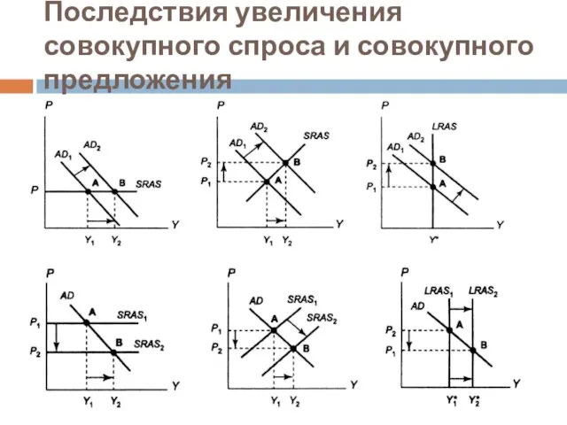 Последствия увеличения совокупного спроса и совокупного предложения