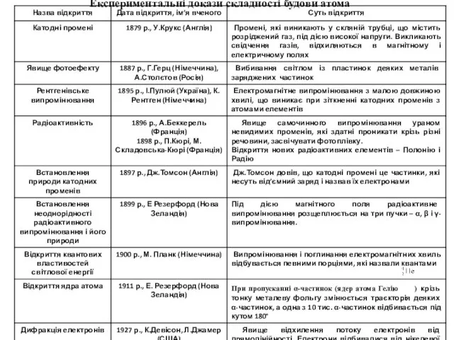 Експериментальні докази складності будови атома