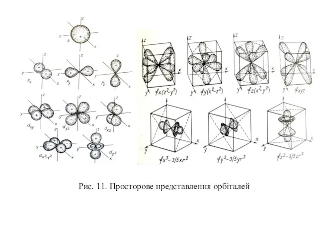 Рис. 11. Просторове представлення орбіталей