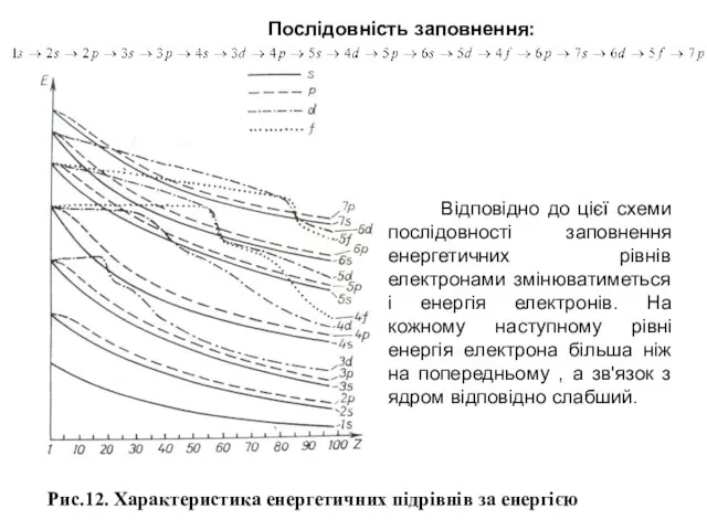 Рис.12. Характеристика енергетичних підрівнів за енергією Послідовність заповнення: Відповідно до цієї схеми