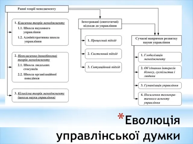 Еволюція управлінської думки