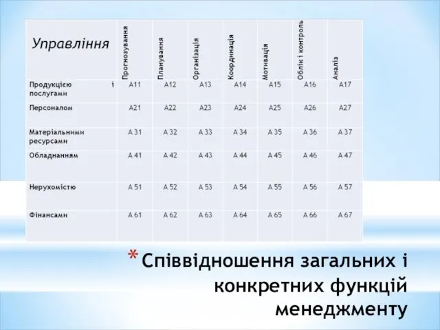 Співвідношення загальних і конкретних функцій менеджменту