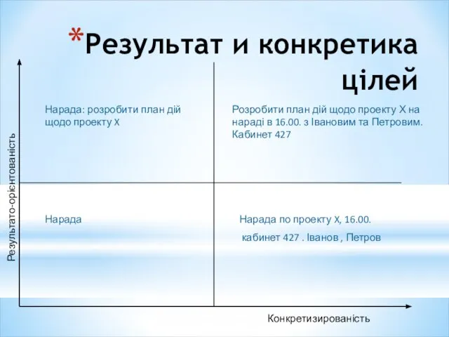 Результат и конкретика цілей Конкретизированість Результато-орієнтованість Нарада Нарада по проекту X, 16.00.