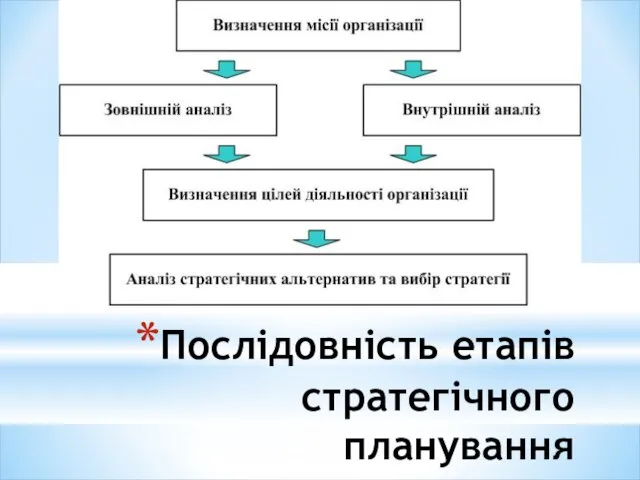 Послідовність етапів стратегічного планування