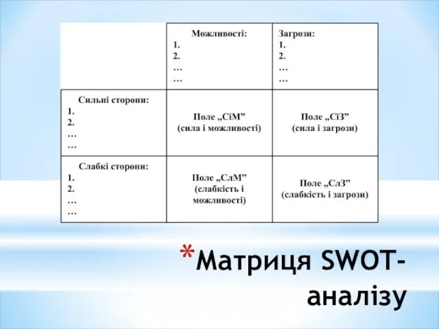 Матриця SWOT-аналізу