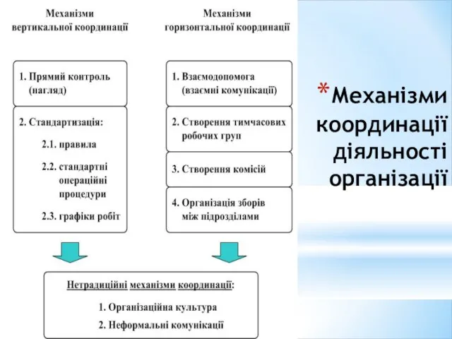 Механізми координації діяльності організації