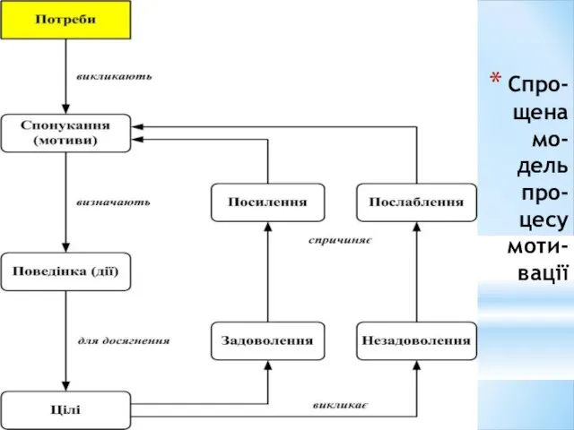 Спро-щена мо-дель про-цесу моти-вації