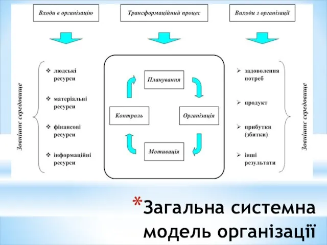 Загальна системна модель організації