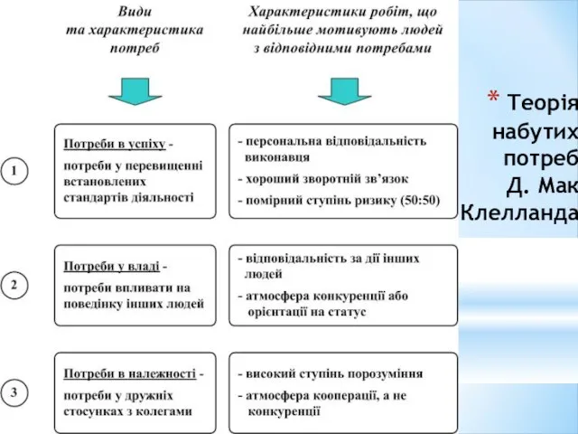 Теорія набутих потреб Д. Мак Клелланда