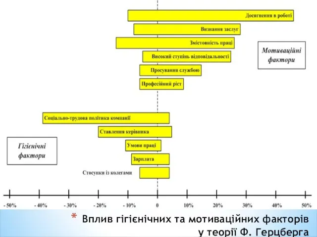 Вплив гігієнічних та мотиваційних факторів у теорії Ф. Герцберга