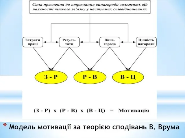 Модель мотивації за теорією сподівань В. Врума