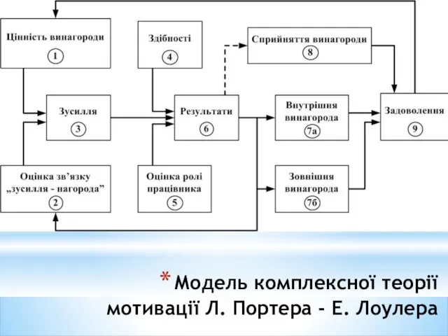 Модель комплексної теорії мотивації Л. Портера - Е. Лоулера